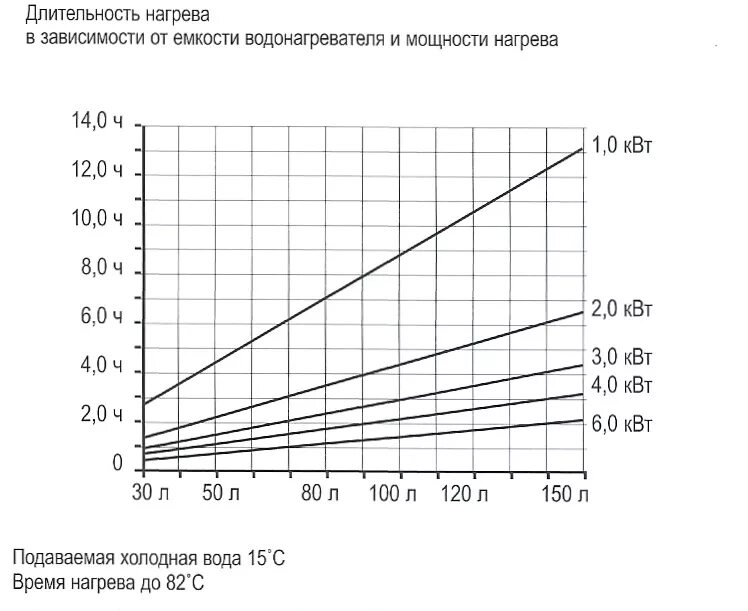 Расчет энергии воды. Таблица нагрев воды мощность ТЭНА. Как рассчитать время нагрева воды в водонагревателе. Как рассчитать мощность водонагревателя. Расчет мощности ТЭНА для нагрева проточной воды.