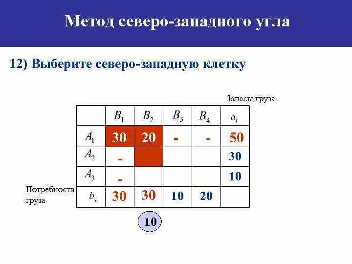 Метод минимального элемента. Метод Северо-Западного угла. Транспортная задача. Метод северозападного угла в транспортных задачах. Решение Северо Западного угла.