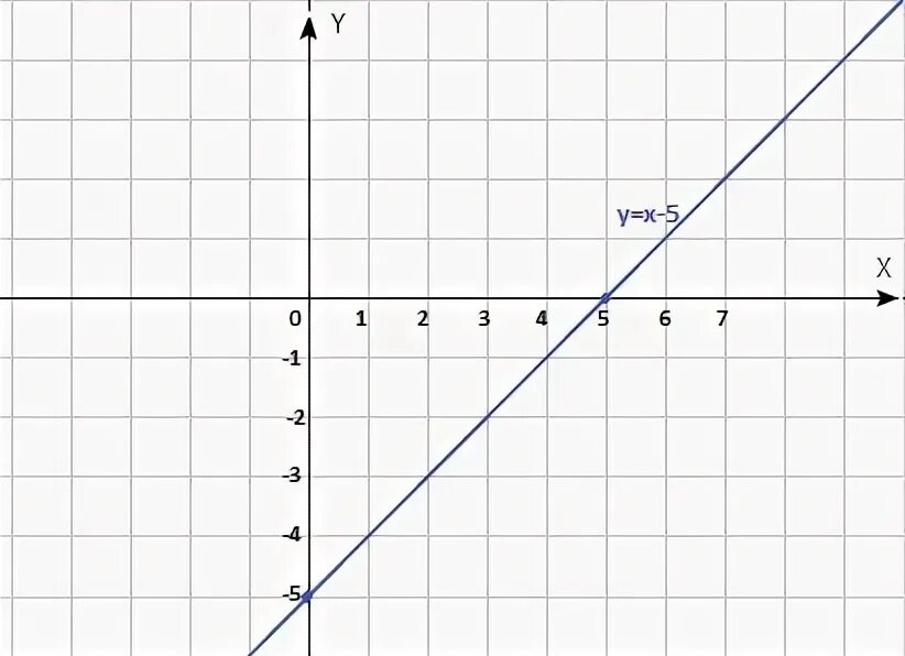 6 5 4 возрастающая. Прямая y=2x-5. Прямая y -2x+4 пересекает ось x в точке. Ось абсцисс y = 0. Абсцисса точки у0.