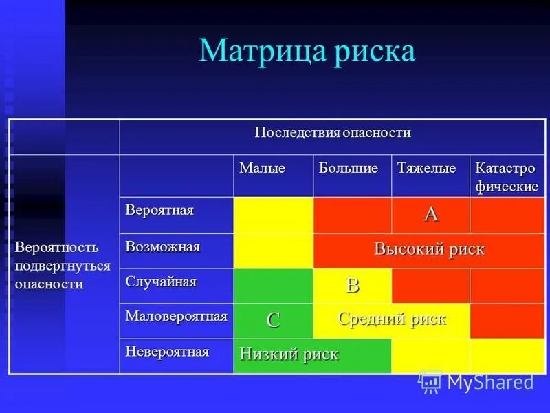 Грозит риск. Матрица рисков. Оценка последствий рисков. Матрица оценки риска. Оценка рисков по матрице.