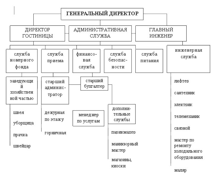 Служба бронирования курсовая. Структура службы бронирования. организационная структура бронирования. структура службы бронирования в гостинице. организационная структура службы бронирования в гостинице.