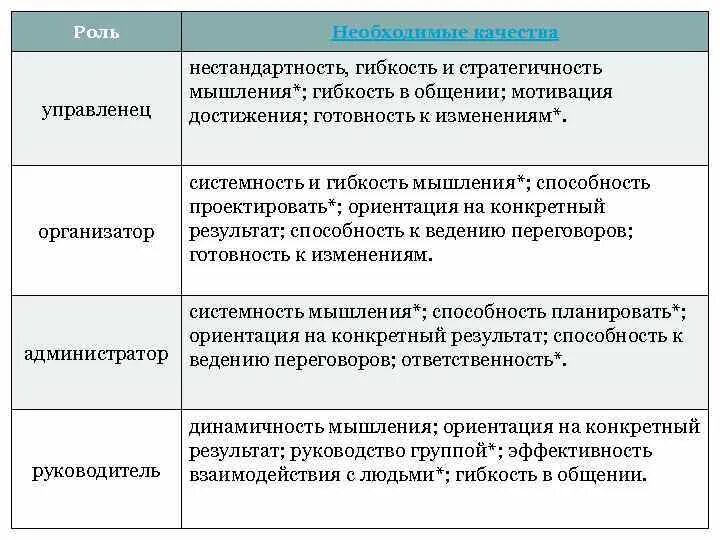 Управленческие роли базарова. Модель управленческих ролей т.ю Базарова. Модель Базарова управленческих ролей. Роли руководителя по Базарову - это:. Управленческие роли Базаров.