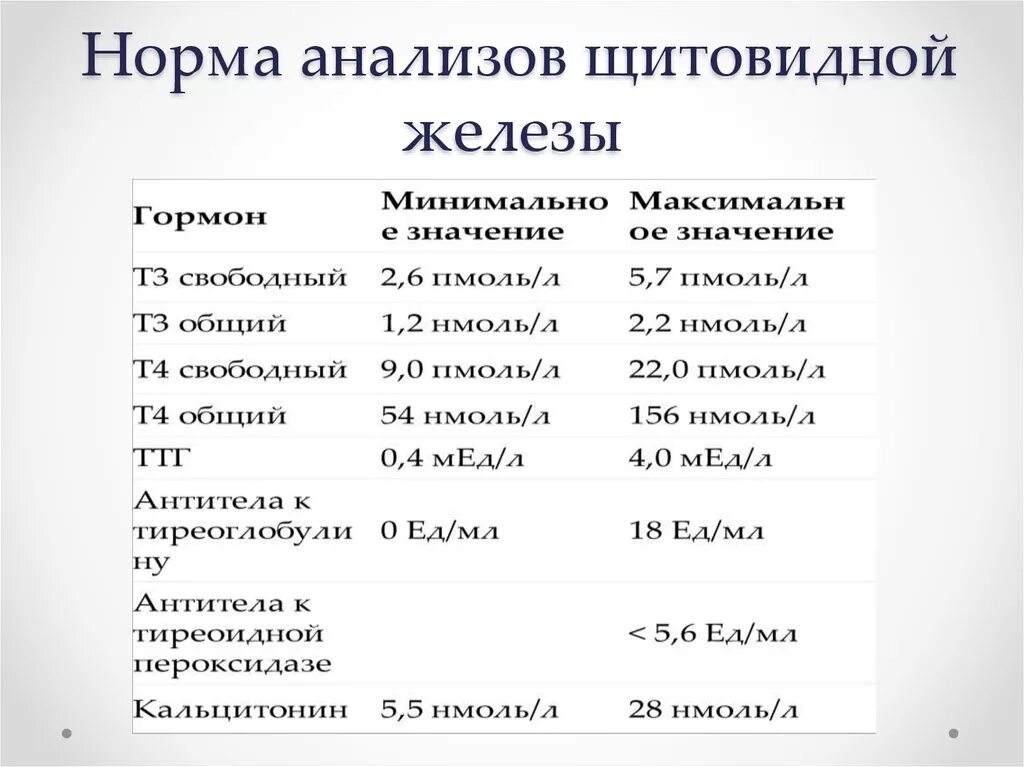 Нормы показателей гормонов щитовидной железы. Уровень гормонов щитовидной железы в норме. Анализ крови на гормоны щитовидной железы. Гормоны щитовидной железы нормативы.