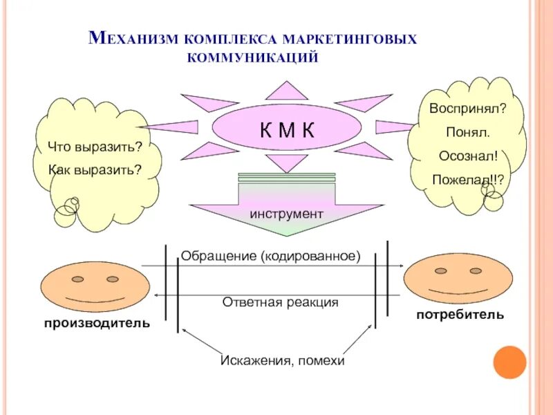 Маркетинговые механизмы. Маркетинговые коммуникации схема. Комплекс маркетинговых коммуникаций состоит из. Основные элементы комплекса маркетинговых коммуникаций. Комплекс маркетинговых коммуникаций схема.