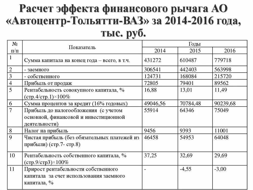 Оценка финансового рычага. Эффект финансового рычага формула. Расчет эффекта финансового рычага. Эффект финансового рычага таблица. Расчет эффекта финансового левериджа.