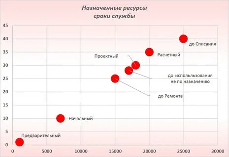 Ресурсам срокам