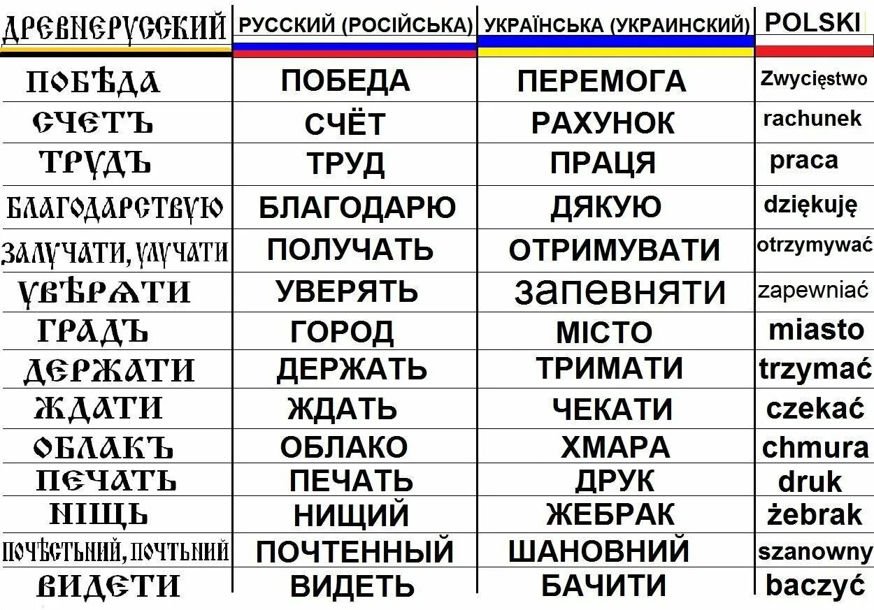 Украинский язык. Сравнение украинского и русского языков. Украинский и славянские языки. Украинские слова.