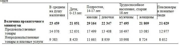 Сколько прожиточный минимум для пособий