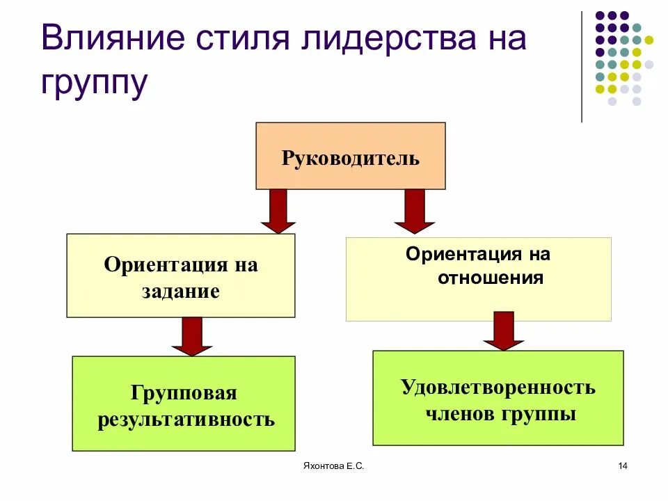 Инструменты влияния лидера на коллектив. Стили лидерства. стили руководства группой. стили влияния лидера. позиция лидера внутри группы стиль.