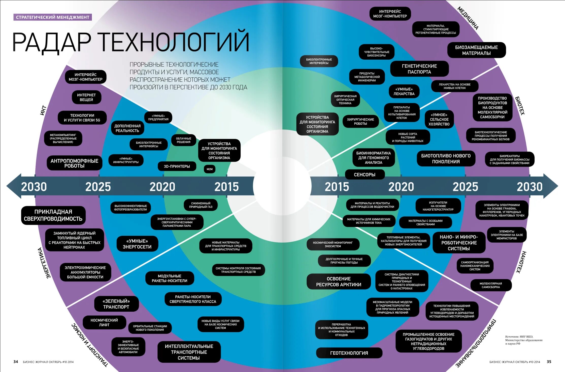 Карта технологий будущего. Карта развития технологий. Развитие it технологий карта. Карта трендов и технологий.