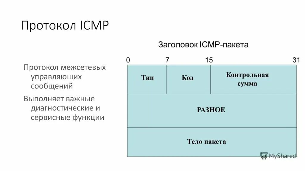 Доставку каждого отдельного пакета выполняет протокол. Стек протоколов TCP/IP. ICMP протокол. Структура ICMP пакета. ICMP протокол структура.