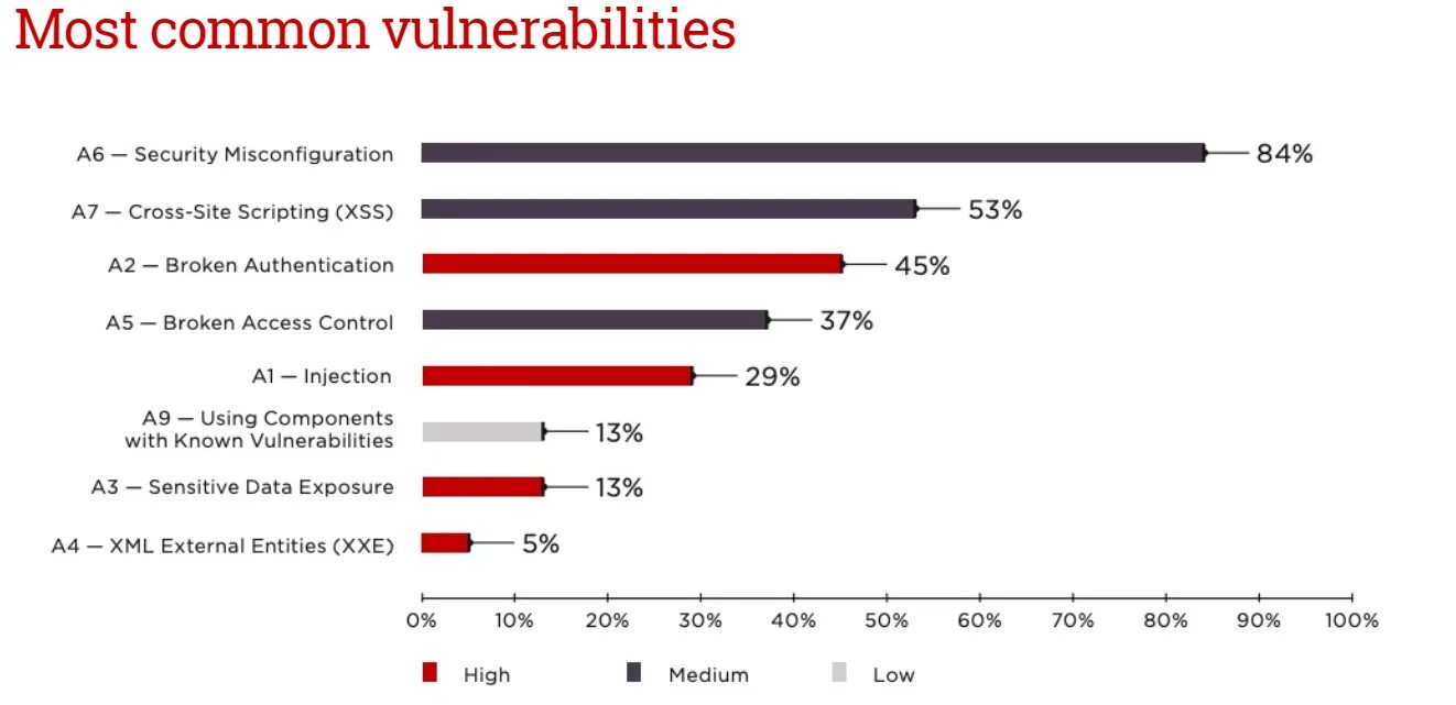 Угрозы безопасности веб-приложений. Уязвимости веб приложений. Статистика уязвимостей web-приложений. Статистика атак на веб-приложения. Уязвимые данные