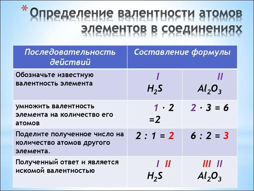 Как определить валентность в соединениях. Как определить валентность элемента в соединении. Химия как найти валентность вещества. Как понять валентность элемента в соединении.