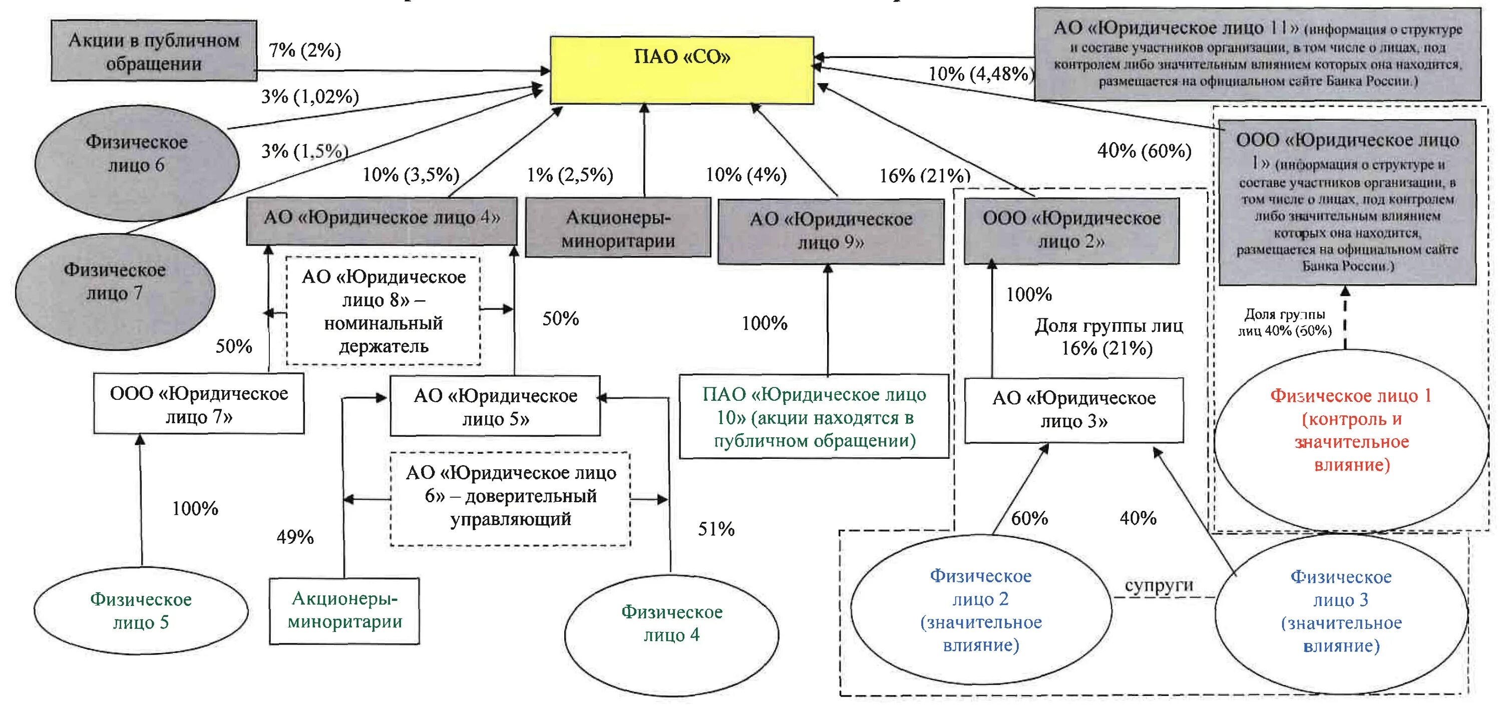 Акционеры физические лица. Схема взаимоотношений акционерного общества и аудиторской фирмы. Список лиц под контролем которых находится ПАО Сбербанк. Акционеры банка Россия. Список контроля.