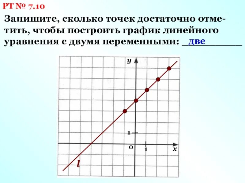 Сколько точек х у. График линейного уравнения с двумя переменными. График линейного уравнения с двумя. Построение Графика линейного уравнения с двумя переменными. Графики линейных уравнений с двумя переменными 7 класс.