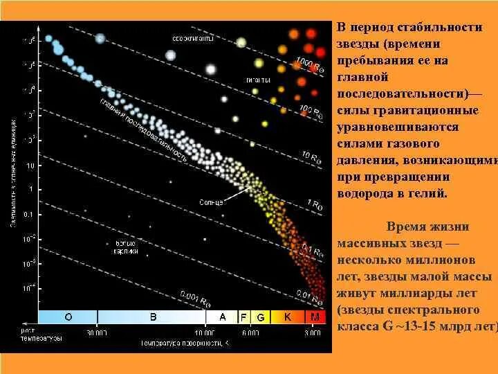 Вещества преобладающие в атмосфере звезд. Главная последовательность звезд. звезды до главной последовательности. время жизни в главной последовательности.