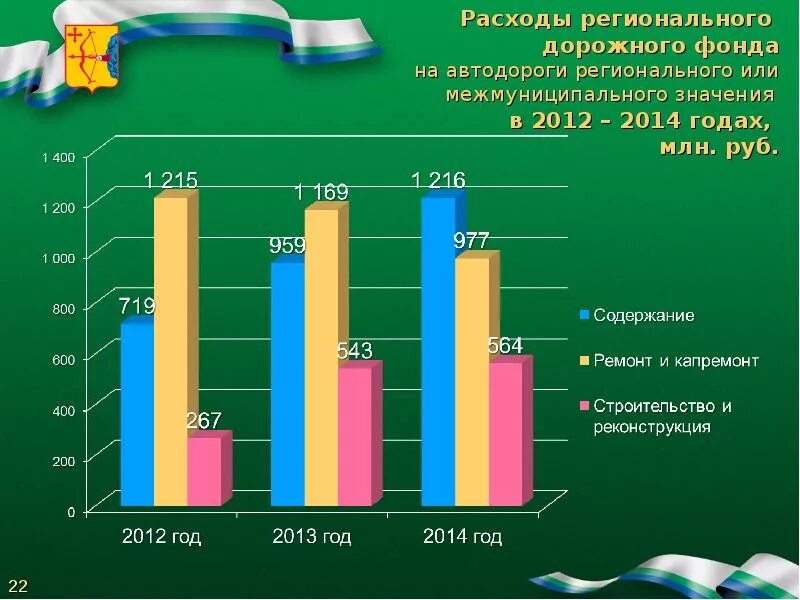 Дороги регионального и межмуниципального значения