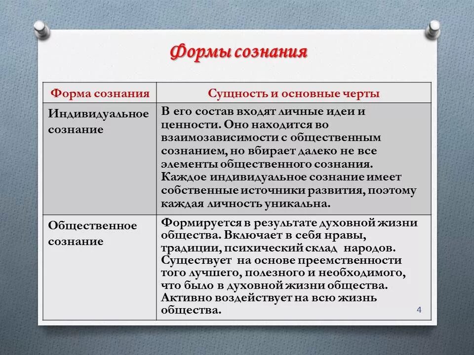 Сознание выполняет функции. Формы сознания. Основные формы сознания. Формы сознания в философии. Формы сознания Обществознание.