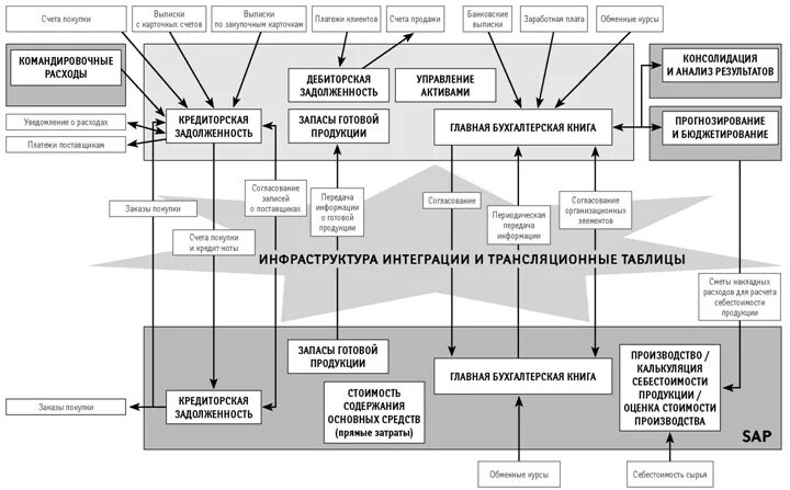 Состав erp системы s2. ERP система схема. Схема внедрения системы ERP. Схема ERP системы в организации. Иерархия информационных систем ERP.