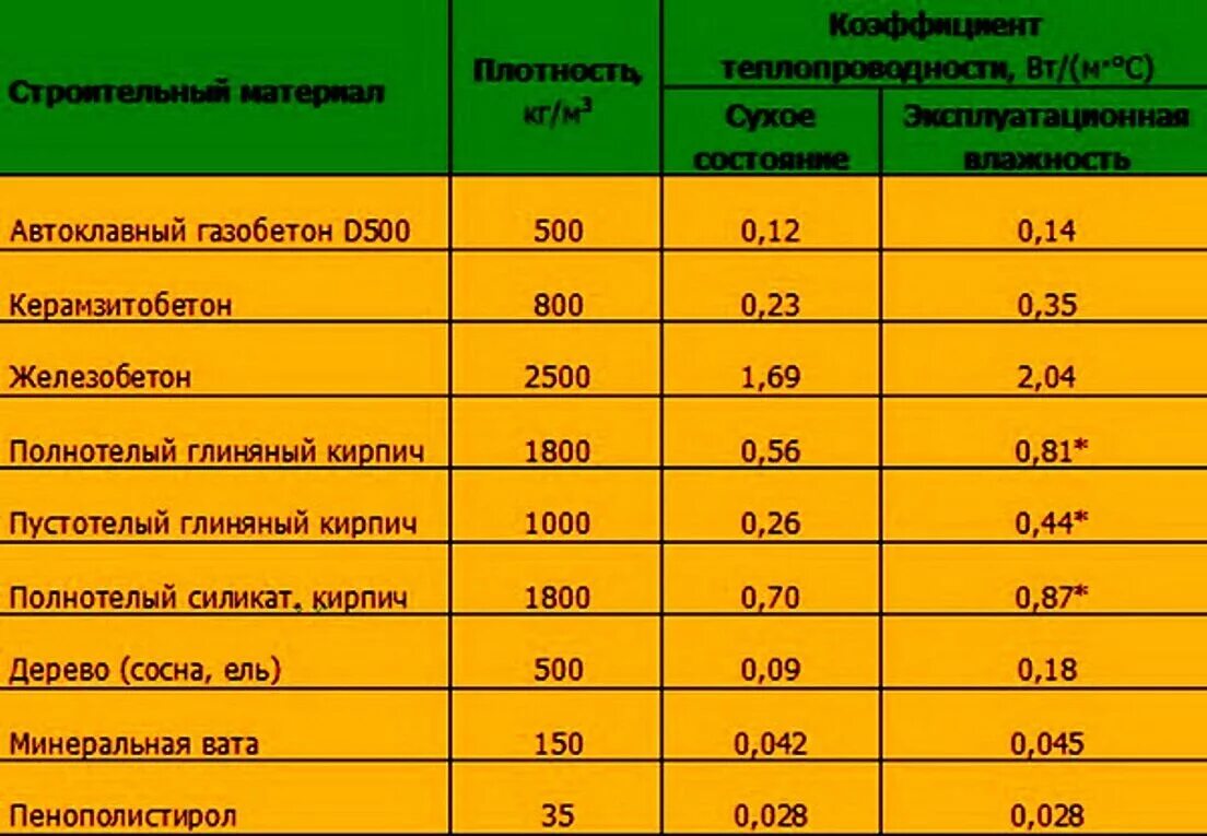 Коэффициент теплопроводности теплоизоляции минваты. Коэффициент теплопроводности минваты таблица. Коэффициент теплопроводности (Вт/м°с) 0.036. Коэффициент теплопроводности строительных материалов таблица. Вт в м3 час