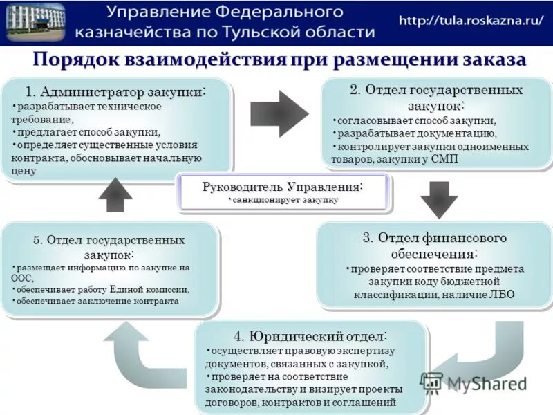 Порядок организации и выполнения работ. Порядок организации и выполнения работ. Порядок организации и выполнения работ. Содержание работы руководителя. Порядок проведения работ на высоте.