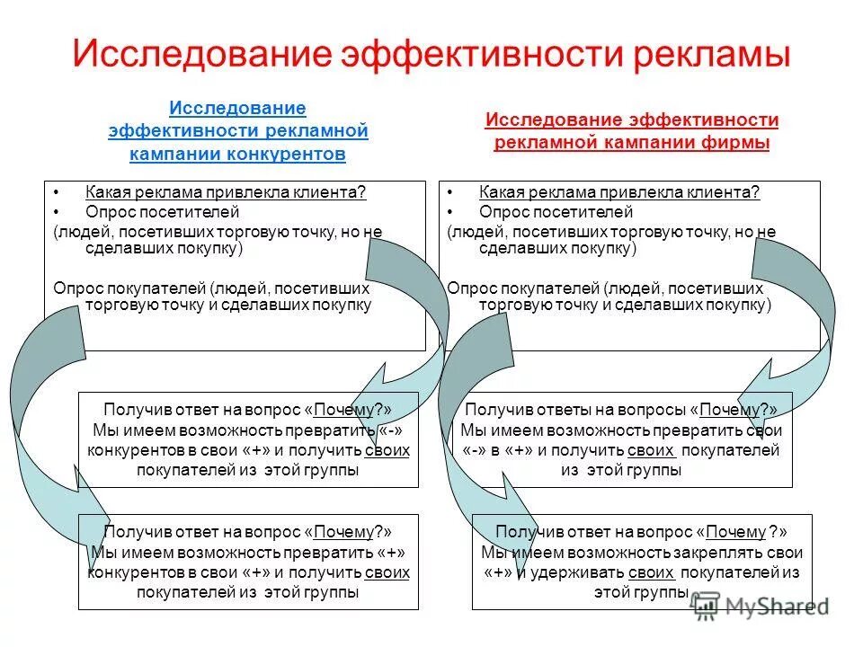 Анализе и изучении эффективности