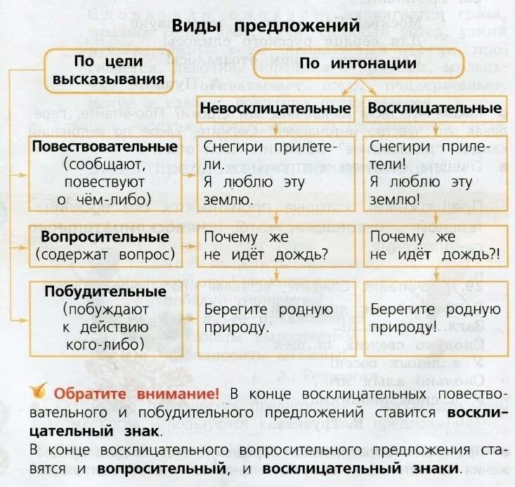 Прочитайте текст соблюдая вопросительную интонацию. Виды предложений 3 класс русский язык школа России. Виды предложений. Типы предложений 3 класс. Типы предложений 3 класс таблица.