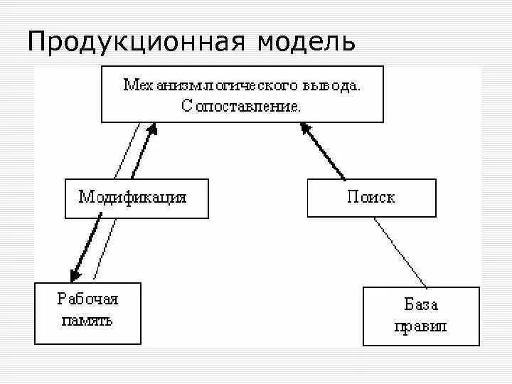 Продукционная модель знаний. Продукционная модель. Продукционная модель представления знаний. Продукционная модель схема. Продукционная модель пример.