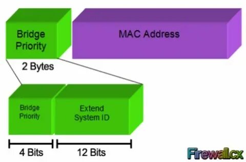 Extend system
