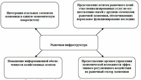 Экономические основы строительства
