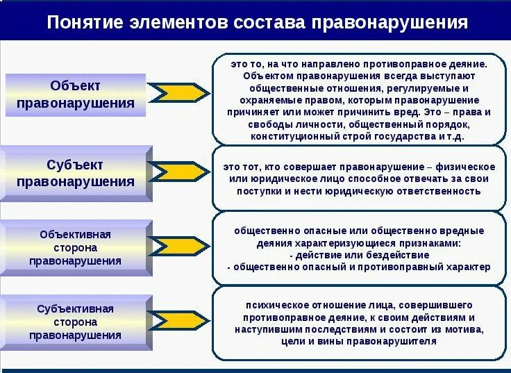 Элементы состава правонарушения. Перечислите элементы состава административного правонарушения. Перечислите признаки состава административного правонарушения:. Охарактеризуйте основные элементы состава правонарушения.. 4 состав правонарушений