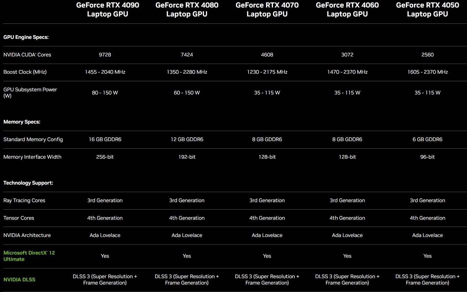 Rtx 4060 тесты в играх. RTX 4050 Laptop. RTX 4050 для ноутбуков. RTX 4090 mobile. Поколения видеокарт NVIDIA.