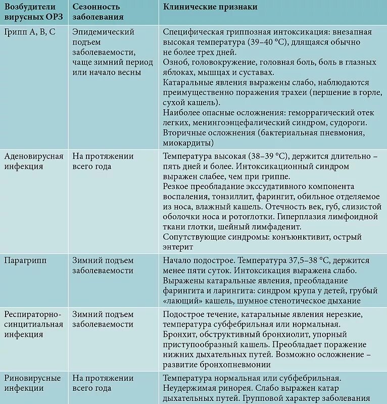 Орз температура сколько