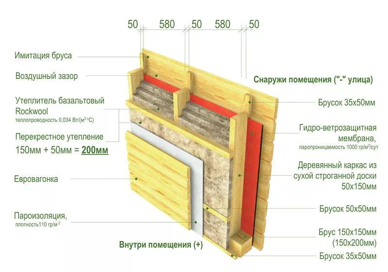 Толщина стены 150 мм. Пирог каркасной стены 200мм\. Толщина стены каркасного дома с утеплением 150 мм. Каркас 150 мм каркасные стены. Пирог каркасной стены 150мм.