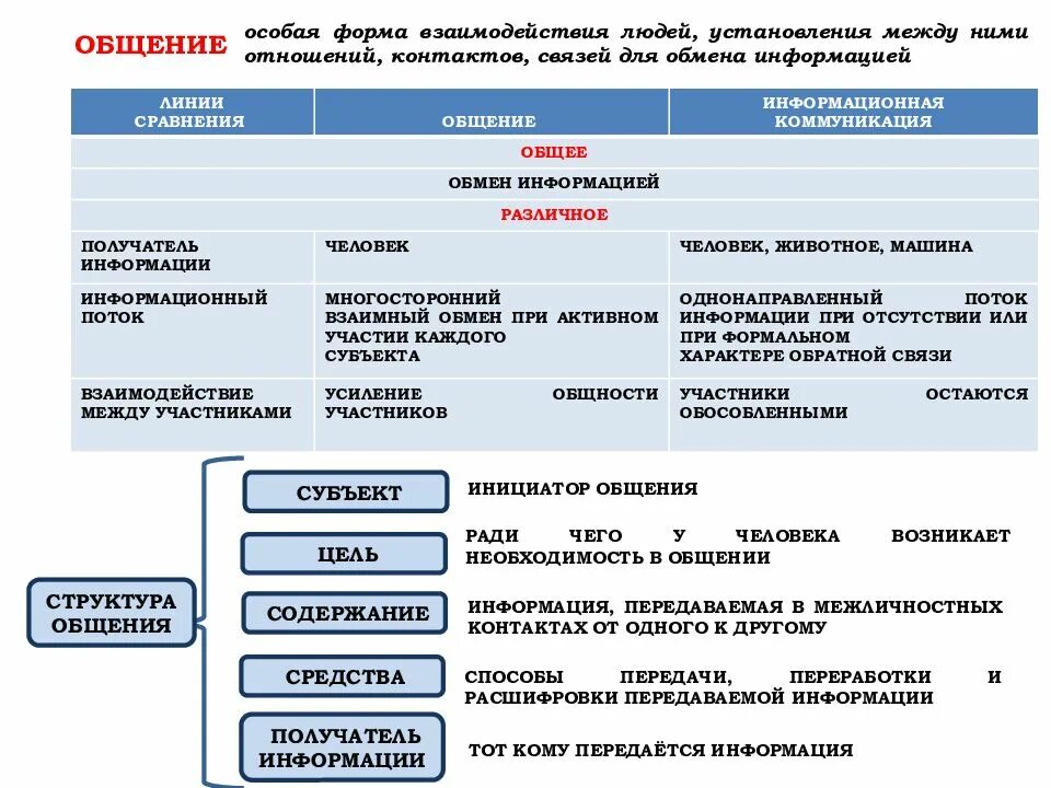 Общение форма взаимодействия субъектов. Человек и его ближайшее окружение межличностные отношения общение. межличностные отношения общение огэ. общение специальная форма взаимодействия. структура общения субъект цель содержание.