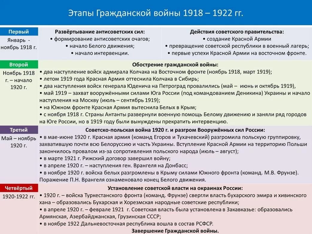 Ход итоги. Хронология событий гражданской войны 1917-1922 таблица. Основные этапы гражданской войны 1917-1922. Основные события гражданской войны 1918-1922. Гражданская война 1918 1922 этапы войны.