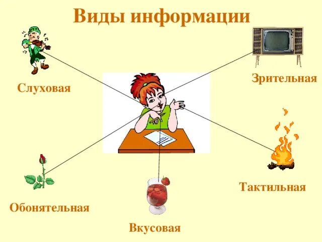 Виды информации рисунки. Информация вокруг нас информатика. презентация информация вокруг нас. виды информации. виды слуховой информации.