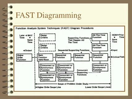 Fast system
