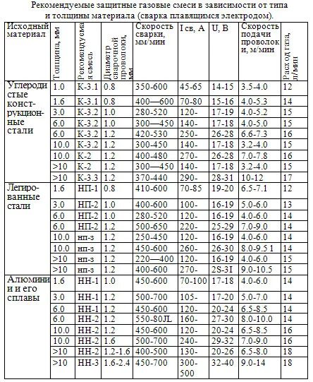 Смесь или углекислота для полуавтомата что лучше. Расход сварочной проволоки для полуавтомата. Расход газа при сварке полуавтоматом в смеси. Расход газа сварка полуавтоматом. Газовые смеси для сварки полуавтоматом таблица.