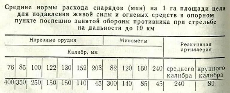 Радиус поражения снаряда. Калибры снарядов. 152 Мм таблица снарядов. Калибры артиллерийских орудий таблица. Снаряд 152 мм дальность стрельбы.