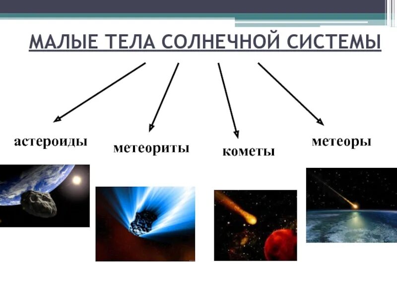 Сообщение малые тела солнечной системы. Малые тела солнечной системы астероиды. малые тела солнечной системы: астероиды,кометы,метеориты. малые тела солнечной системы кометы. малые тела солнечной системы метеоры.