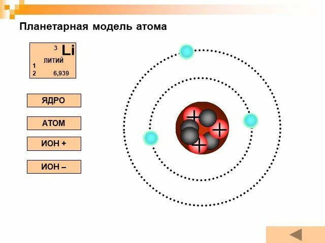 Планетарная модель бериллия. Модель ядра лития. Планетарная модель ядра атома.