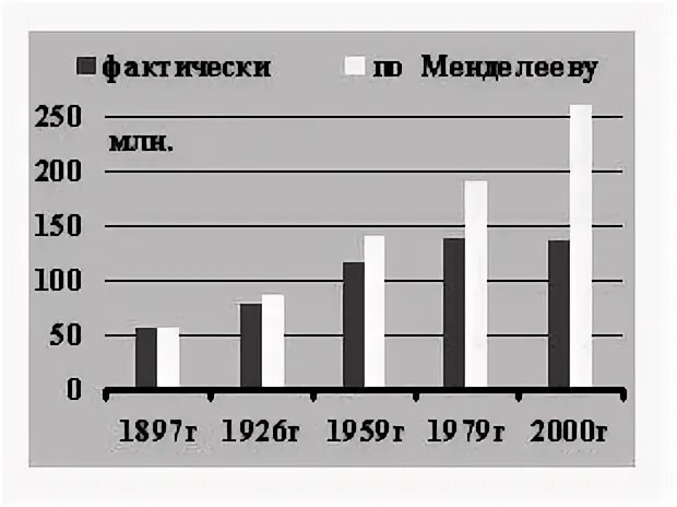 Вижу фактически. Прогноз Менделеева о численности населения России. Прогноз Менделеева о численности. Менделеев демографический прогноз. Менделеев демография.