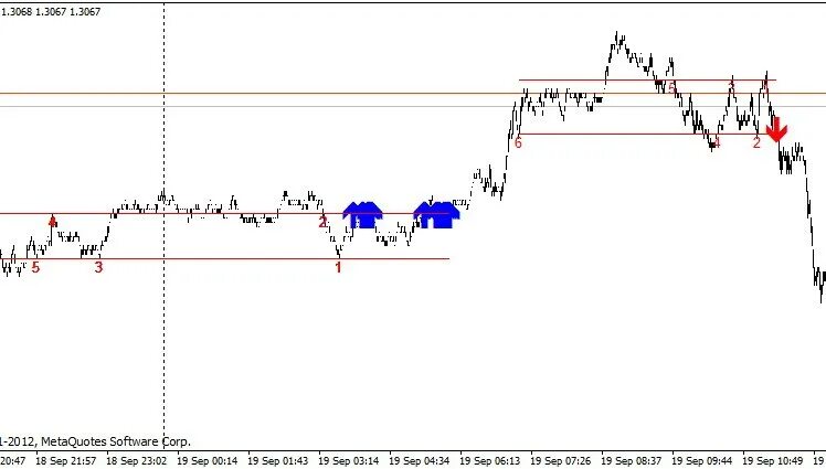 Flat indicator. Индикатор флета. Индикатор флета для мт4. Индикатор флэта самый точный. Направление выхода из флета.