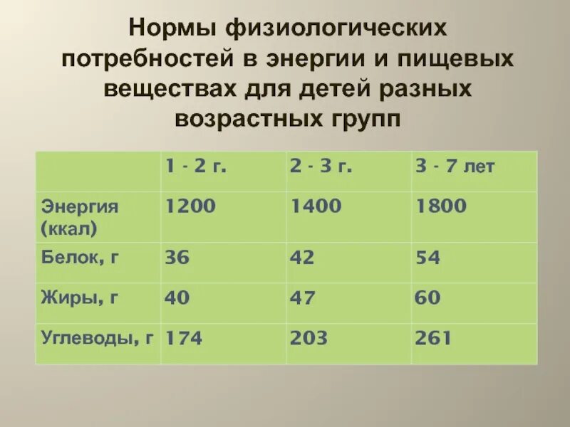 Физиологическая потребность в пищевых веществах и энергии. Нормы физиологических потребностей в пищевых веществах. Нормы потребностей в энергии. Потребность в пищевых веществах у детей. Ранняя возрастная группа