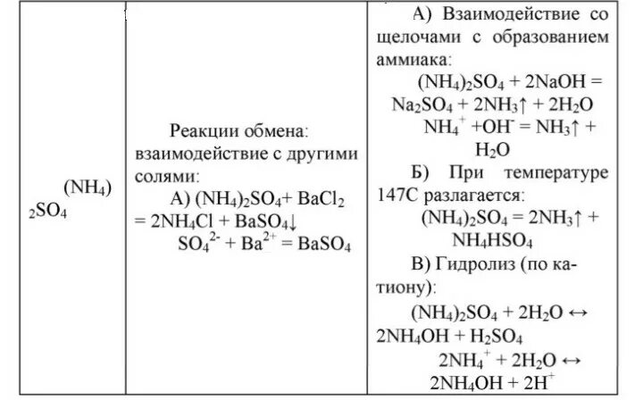 Взаимодействие аммиака с щелочами. Нагревание нитрата аммония. Нагревание нитрита аммония. Соли аммония слабые электролиты.