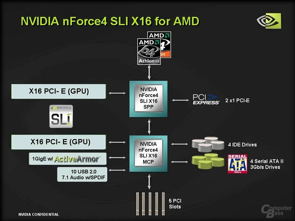 Nvidia nforce controller. Nvidia nforce. чипсет nvidia. чипсеты amd. nforce4 sli.