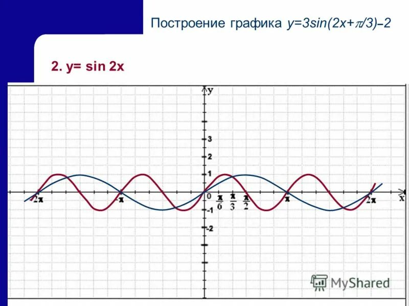 Функция y sin 4x. График функции y sin2x. График функции синус 2х. Функция синус 2х. Функция 2 синус x.