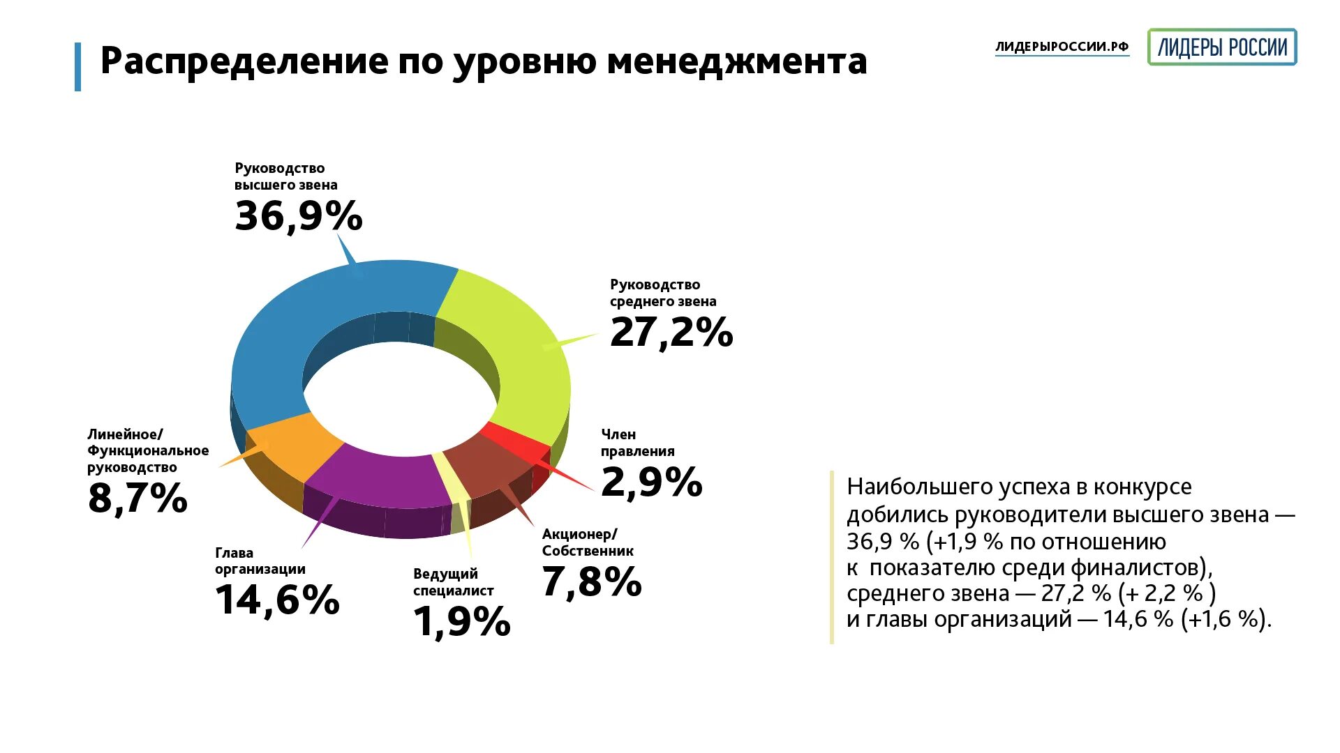 Лидеры России статистика. Лидеры России задания. Лидеры России задания примеры. Лидеры России этапы. Где россия лидер