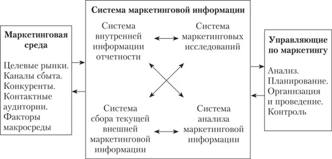 Оценка маркетинговой информации. Система маркетинговой информации схема. Методы анализа маркетинговой информации. Сущность системы маркетинговой информации. Система маркетингового анализа.